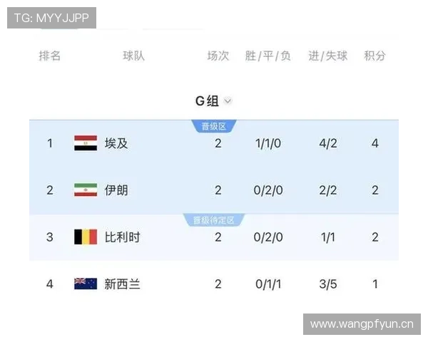 2026世界杯G组净胜球排行：比利时力压埃及登顶